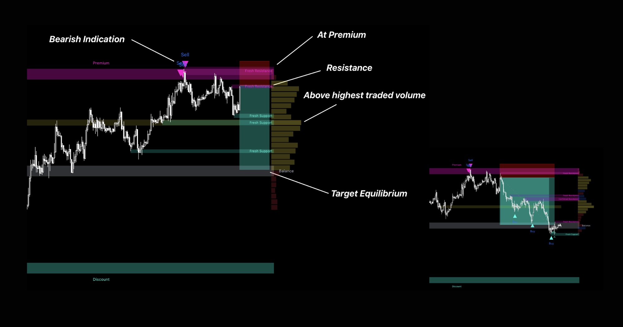 Value Range and Volume Profile System